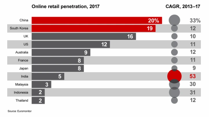 Online Retail Penetration