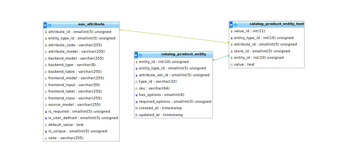 magento eav database structure