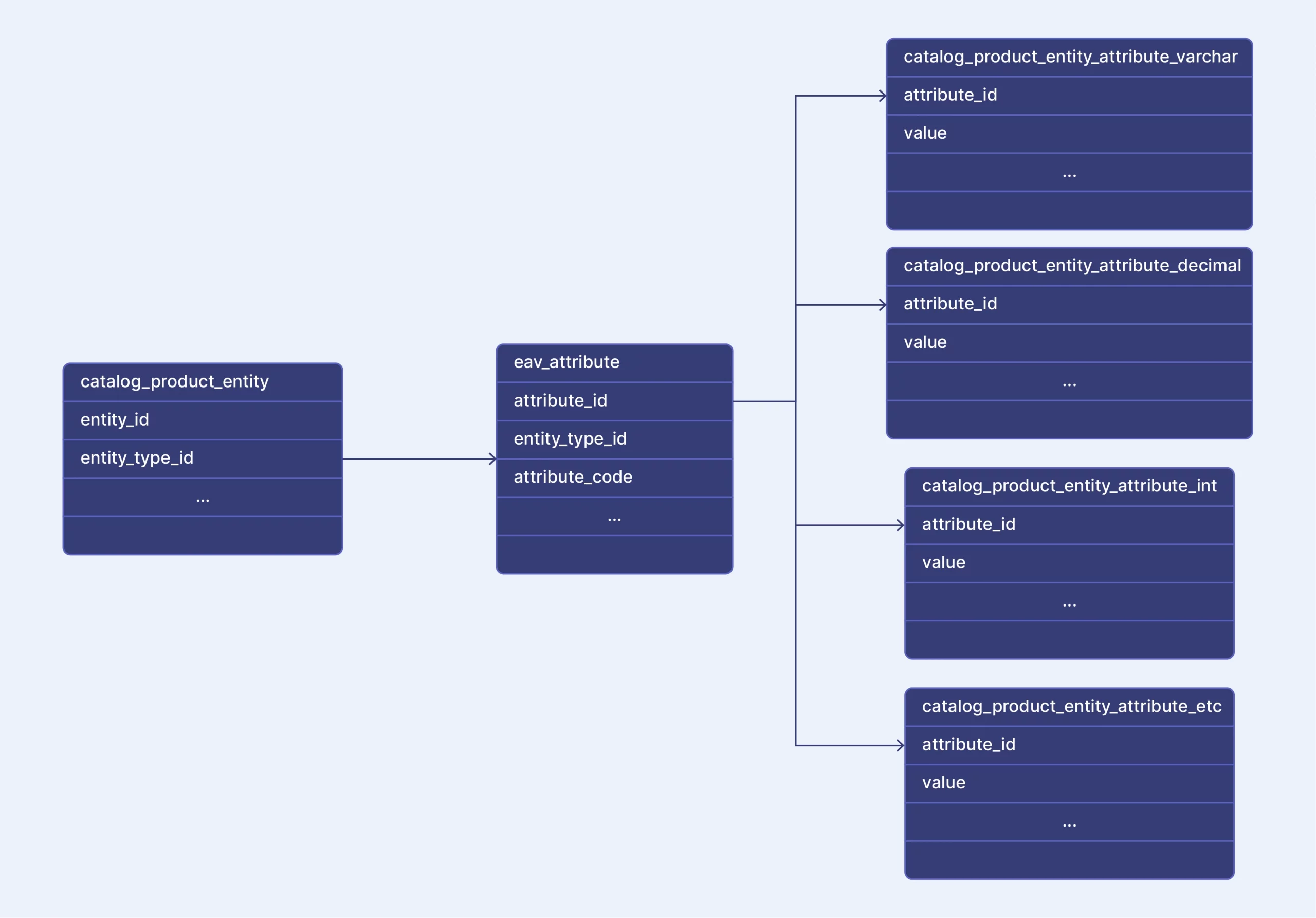 magento eav database structure