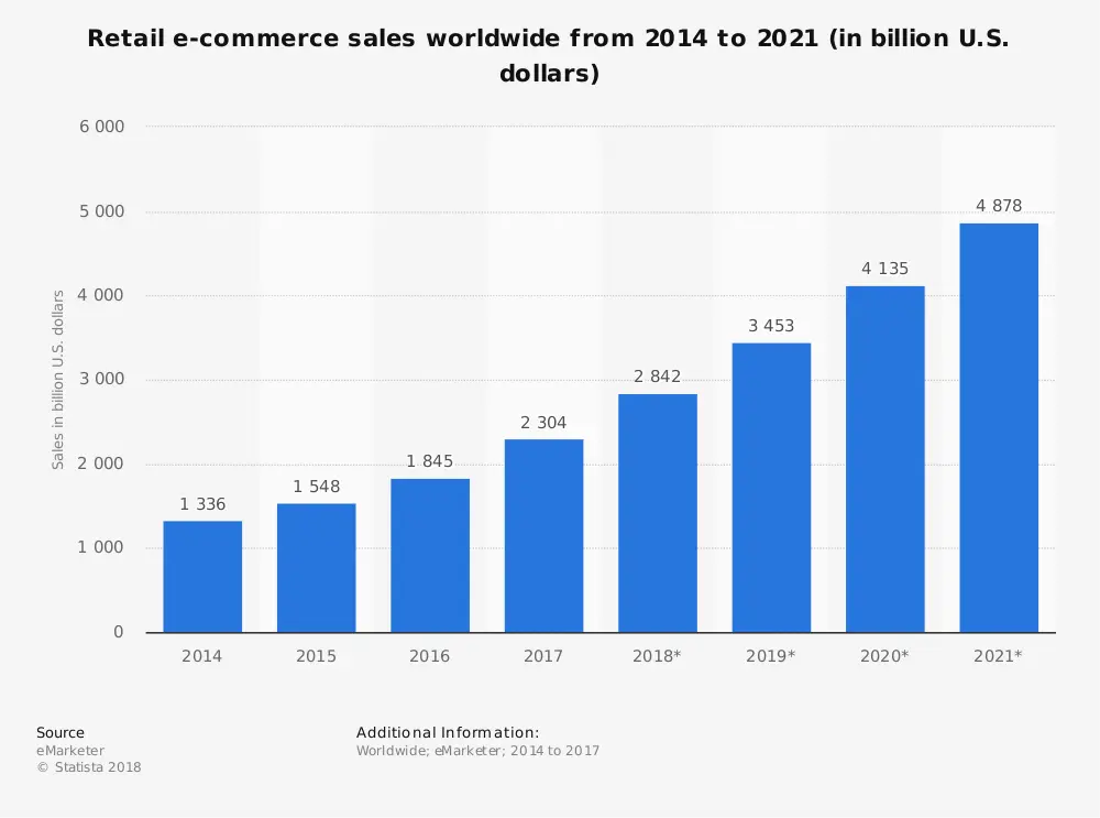 Retail E-Commerce Sales