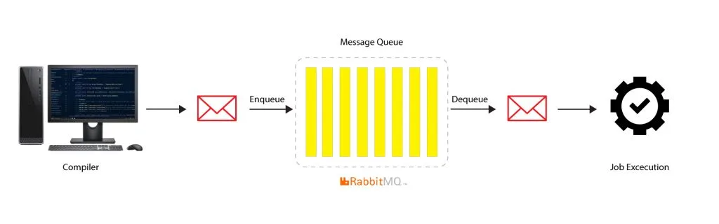 RabbitMQ for Asynchronous Messaging