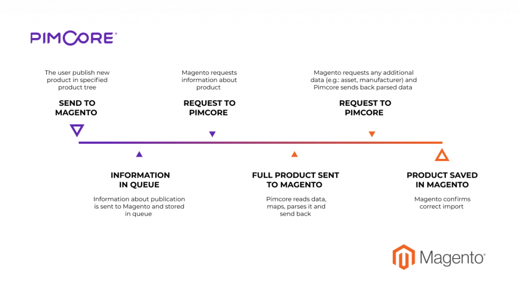 Pimcore-Magento Mapping