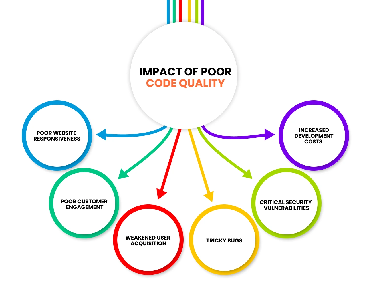 Impact of poor code quality