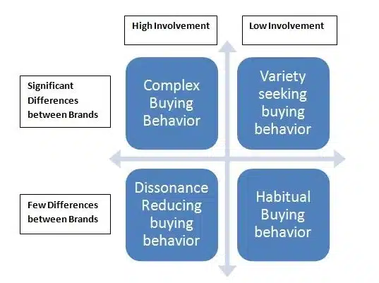 Buying Behavior