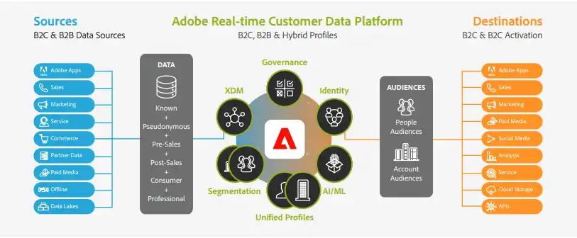 Adobe Real time customer data platform