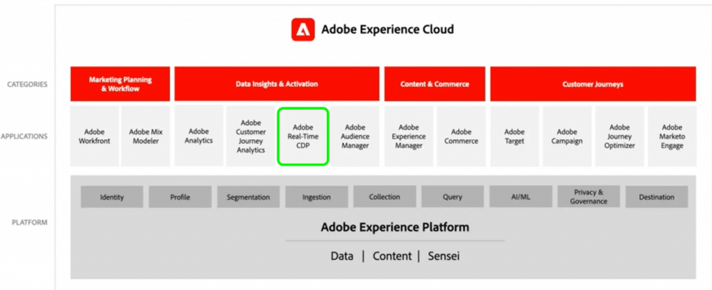 Adobe Real-Time CDP