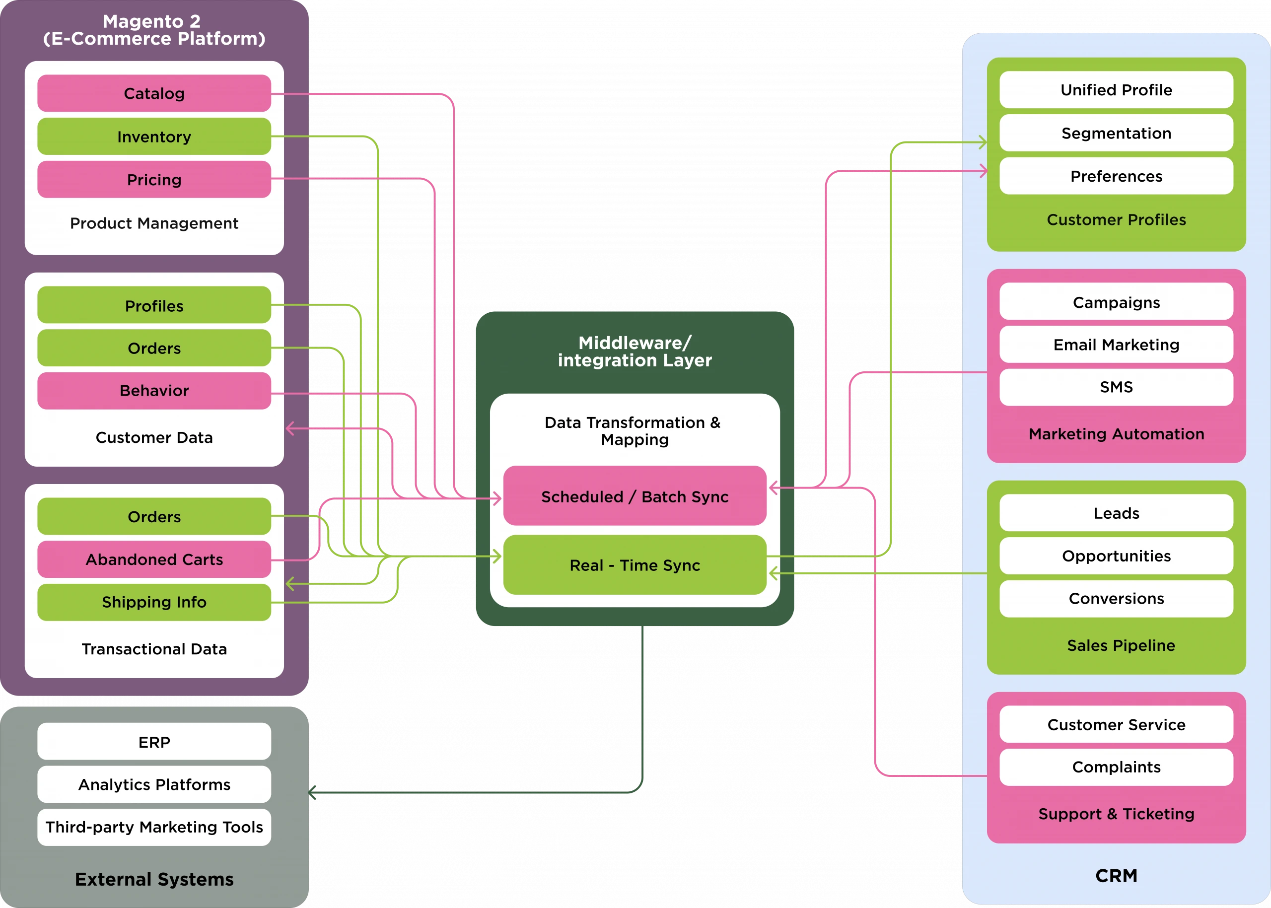 Magento CRM Integration