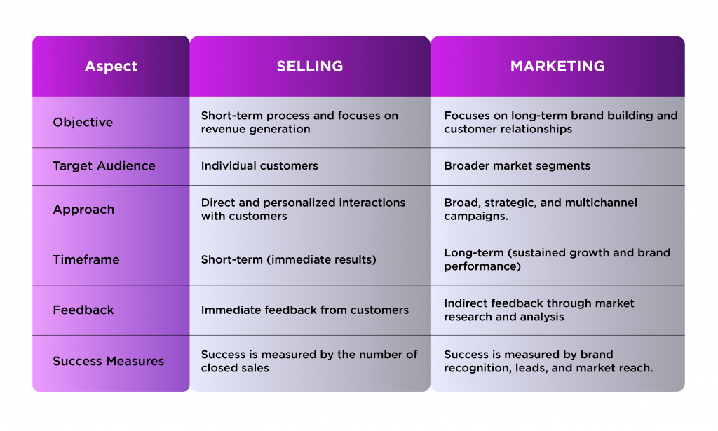 Difference Between Selling And Marketing