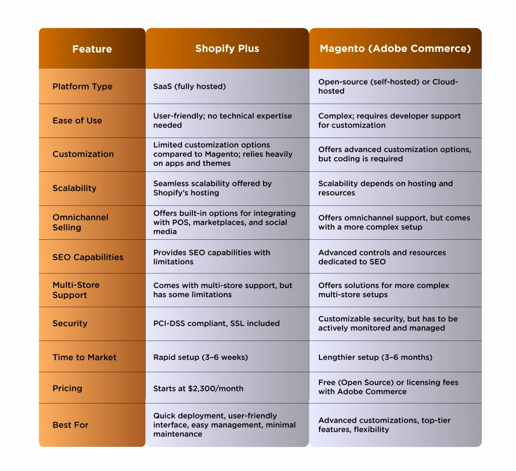 Shopify Plus Vs Magento 