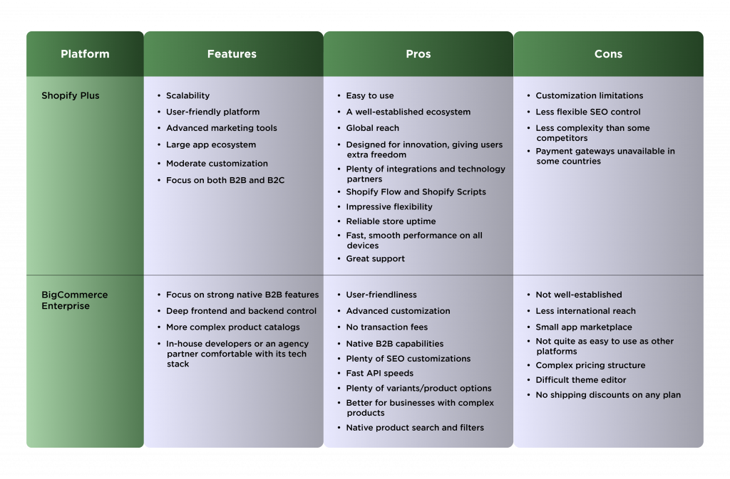 Key Takeaways (Shopifyplus vs Bigcommerce)