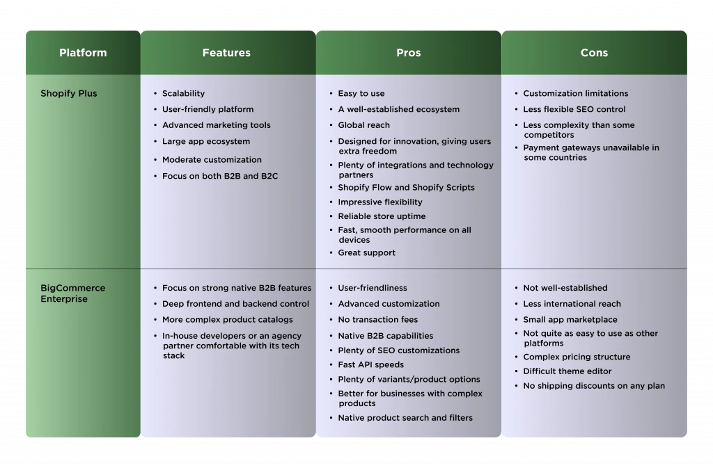 Key Takeaways (Shopifyplus vs Bigcommerce)