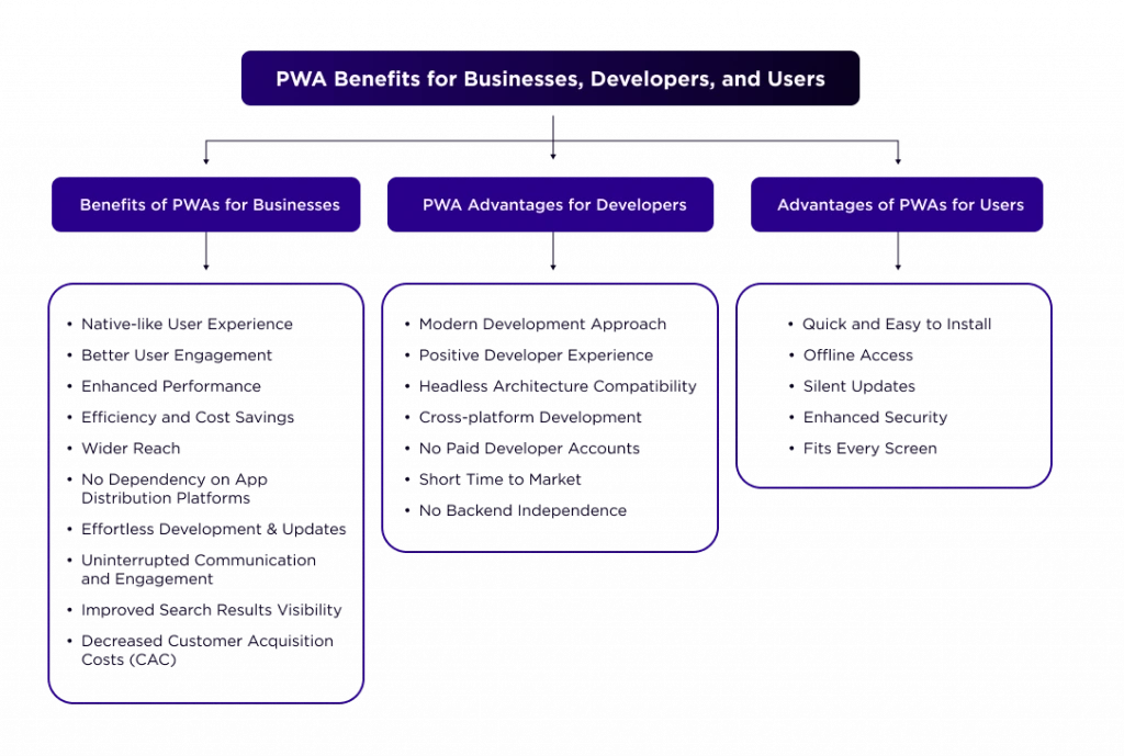 PWA Benefits